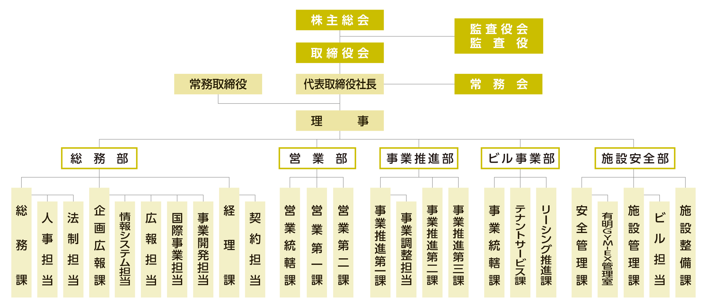 株主総会 [取締役会（代表取締役社長 [常務取締役 / 理事（総務部 [総務課（人事担当 / 法制担当） / 企画広報課（情報システム担当 / 広報担当 / 国際事業担当 / 事業開発担当） / 経理課（契約担当）] / 営業部 [営業統轄課 / 営業第一課 / 営業第二課] / 事業推進部 [事業推進第一課（事業調整担当） / 事業推進第二課 / 事業推進第三課] / ビル事業部 [事業統轄課 / テナントサービス課 / リーシング推進課] / 施設安全部 [安全管理課 / 施設管理課（ビル担当 / 有明展示場管理室） / 施設整備課] ） / 常務会] ） / 監査役会監査役]